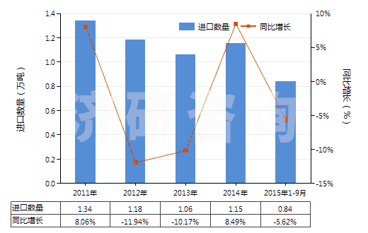 2011-2015年9月中國金屬表面酸洗劑、金屬等材料制焊粉或焊膏(HS38101000)進口量及增速統(tǒng)計